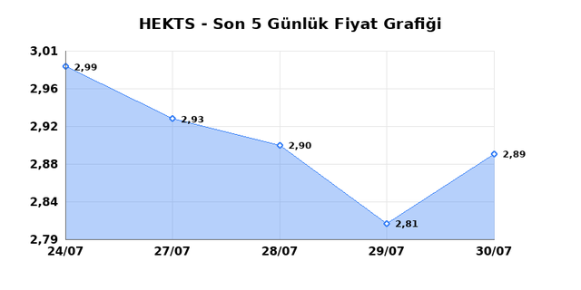 HEKTS (HEKTS) 31 Temmuz Cuma 2026 Günlük Teknik Analiz 1