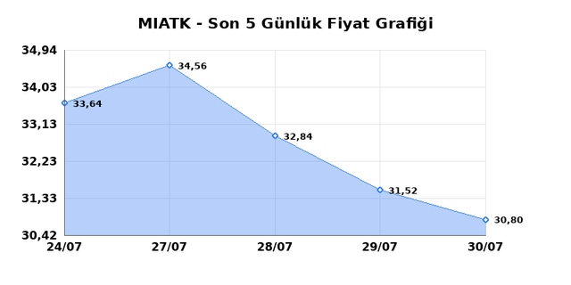 MIA TEKNOLOJI (MIATK) 31 Temmuz Cuma 2026 Günlük Teknik Analiz 1