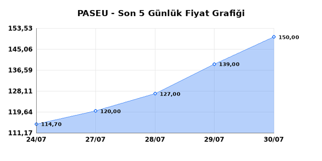 PASIFIK EURASIA LOJISTIK (PASEU) 31 Temmuz Cuma 2026 Günlük Teknik Analiz 1