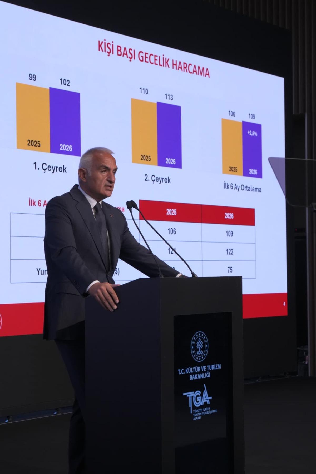 Bakan Ersoy ilk 6 aylık turizm verilerini a&ccedil;ıkladı: Savaşın g&ouml;lgesinde turizmden 25,7 milyar dolar 9