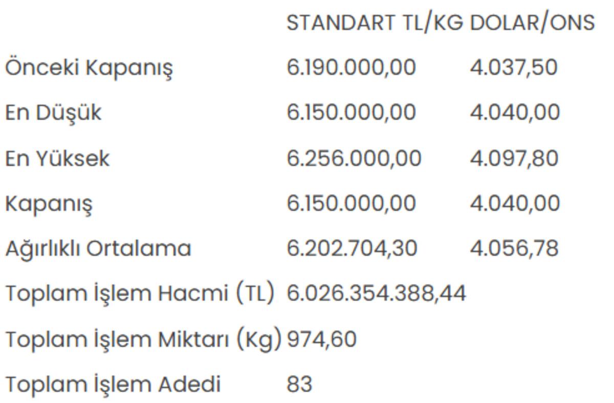 Altının kilogram fiyatı 6 milyon 150 bin liraya geriledi 1