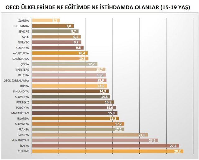 DİSK-AR: Gerçek işsiz sayısı altı milyon, geniş tanımlı işsizlik yüzde 17.7