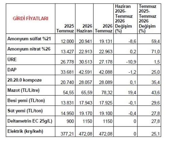 Temmuz ayında markette fiyatı en fazla artan &uuml;r&uuml;n sivri biber oldu 2