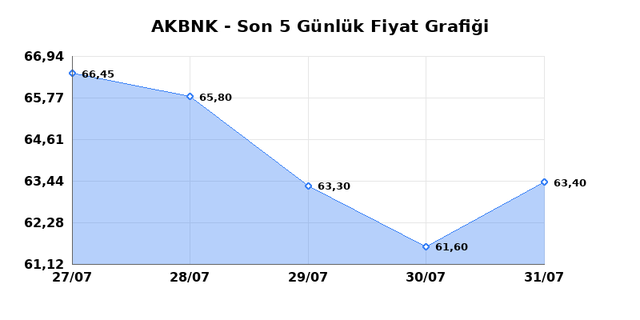 AKBANK (AKBNK) 03 Ağustos Pazartesi 2026 G&uuml;nl&uuml;k Teknik Analiz 1