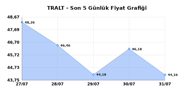 TURK ALTIN ISLETMELERI (TRALT) 03 Ağustos Pazartesi 2026 G&uuml;nl&uuml;k Teknik Analiz 1