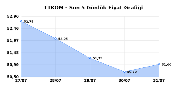 TURK TELEKOM (TTKOM) 03 Ağustos Pazartesi 2026 G&uuml;nl&uuml;k Teknik Analiz 1