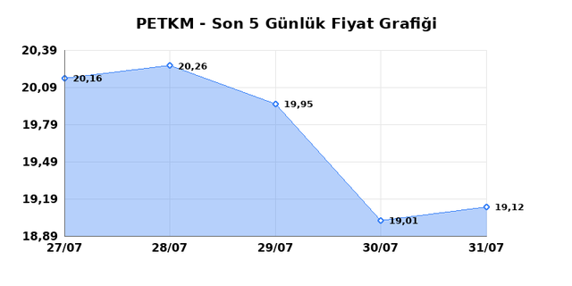 PETKİM PETROKİMYA (PETKM) 03 Ağustos Pazartesi 2026 Günlük Teknik Analiz 1