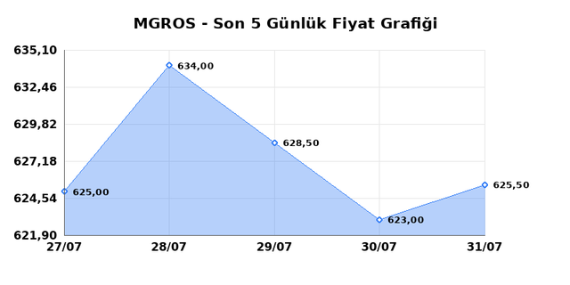 MIGROS TICARET (MGROS) 03 Ağustos Pazartesi 2026 G&uuml;nl&uuml;k Teknik Analiz 1