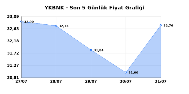 YAPI VE KREDİ BANKASI (YKBNK) 03 Ağustos Pazartesi 2026 G&uuml;nl&uuml;k Teknik Analiz 1