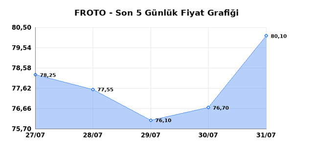 FORD OTOSAN (FROTO) 03 Ağustos Pazartesi 2026 Günlük Teknik Analiz 1