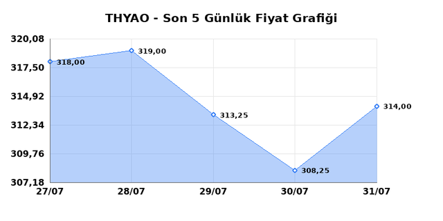 T&Uuml;RK HAVA YOLLARI (THYAO) 03 Ağustos Pazartesi 2026 G&uuml;nl&uuml;k Teknik Analiz 1
