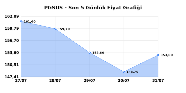 PEGASUS (PGSUS) 03 Ağustos Pazartesi 2026 G&uuml;nl&uuml;k Teknik Analiz 1