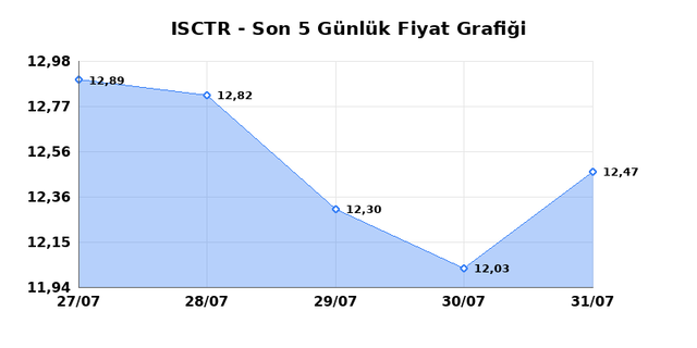 İŞ BANKASI (C) (ISCTR) 03 Ağustos Pazartesi 2026 G&uuml;nl&uuml;k Teknik Analiz 1