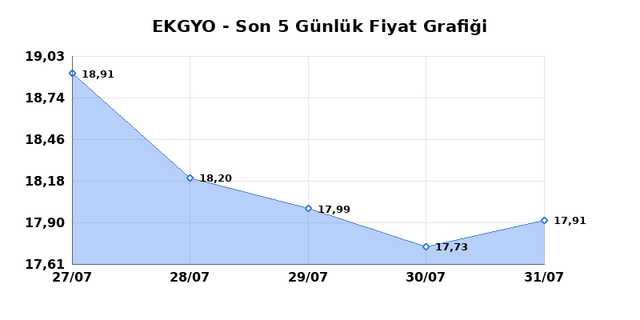 EMLAK KONUT GMYO (EKGYO) 03 Ağustos Pazartesi 2026 G&uuml;nl&uuml;k Teknik Analiz 1