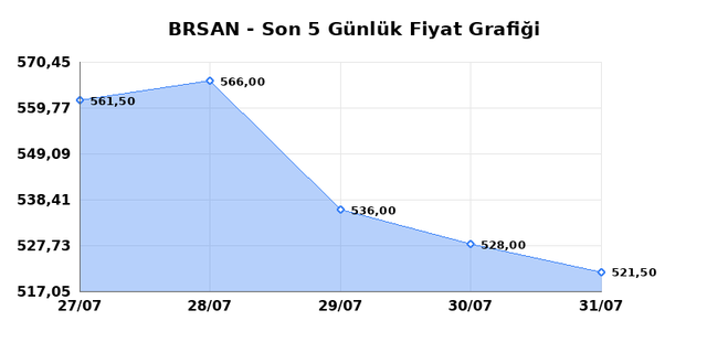 BORUSAN BORU SANAYI (BRSAN) 03 Ağustos Pazartesi 2026 G&uuml;nl&uuml;k Teknik Analiz 1