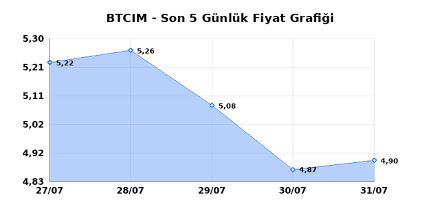 BATI CIMENTO (BTCIM) 03 Ağustos Pazartesi 2026 G&uuml;nl&uuml;k Teknik Analiz 1