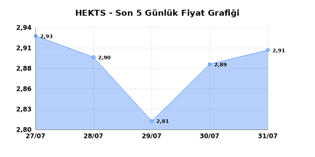 HEKTS (HEKTS) 03 Ağustos Pazartesi 2026 G&uuml;nl&uuml;k Teknik Analiz 1