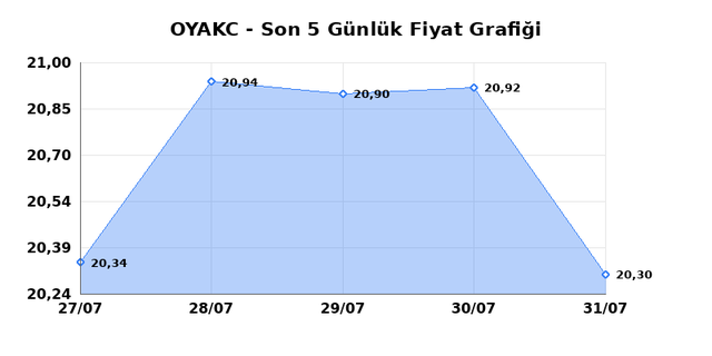 OYAK CIMENTO (OYAKC) 03 Ağustos Pazartesi 2026 G&uuml;nl&uuml;k Teknik Analiz 1