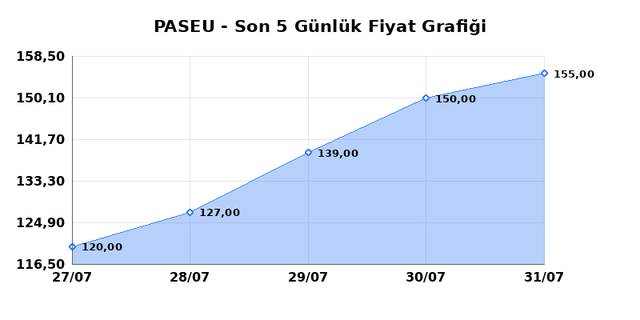 PASIFIK EURASIA LOJISTIK (PASEU) 03 Ağustos Pazartesi 2026 G&uuml;nl&uuml;k Teknik Analiz 1