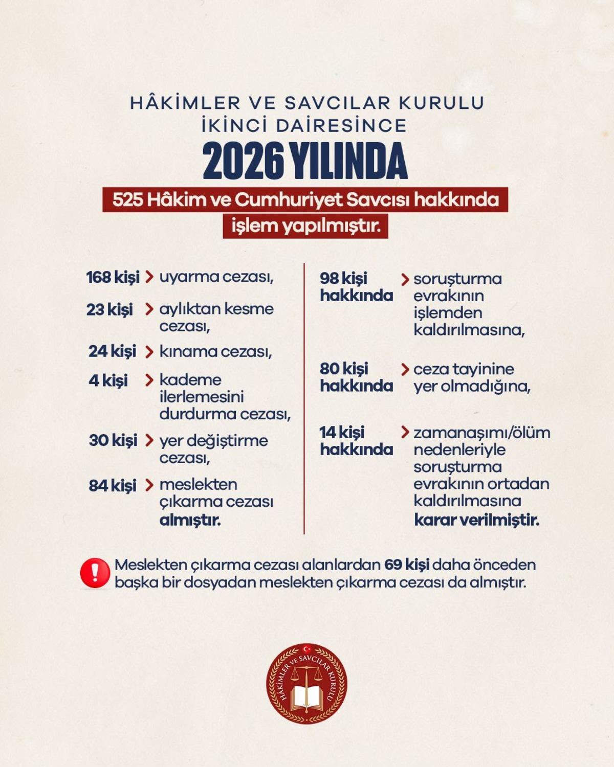 Bakan Gürlek duyurdu: 333 hakim ve cumhuriyet savcısına işlem, 84 meslekten çıkarma cezası 1