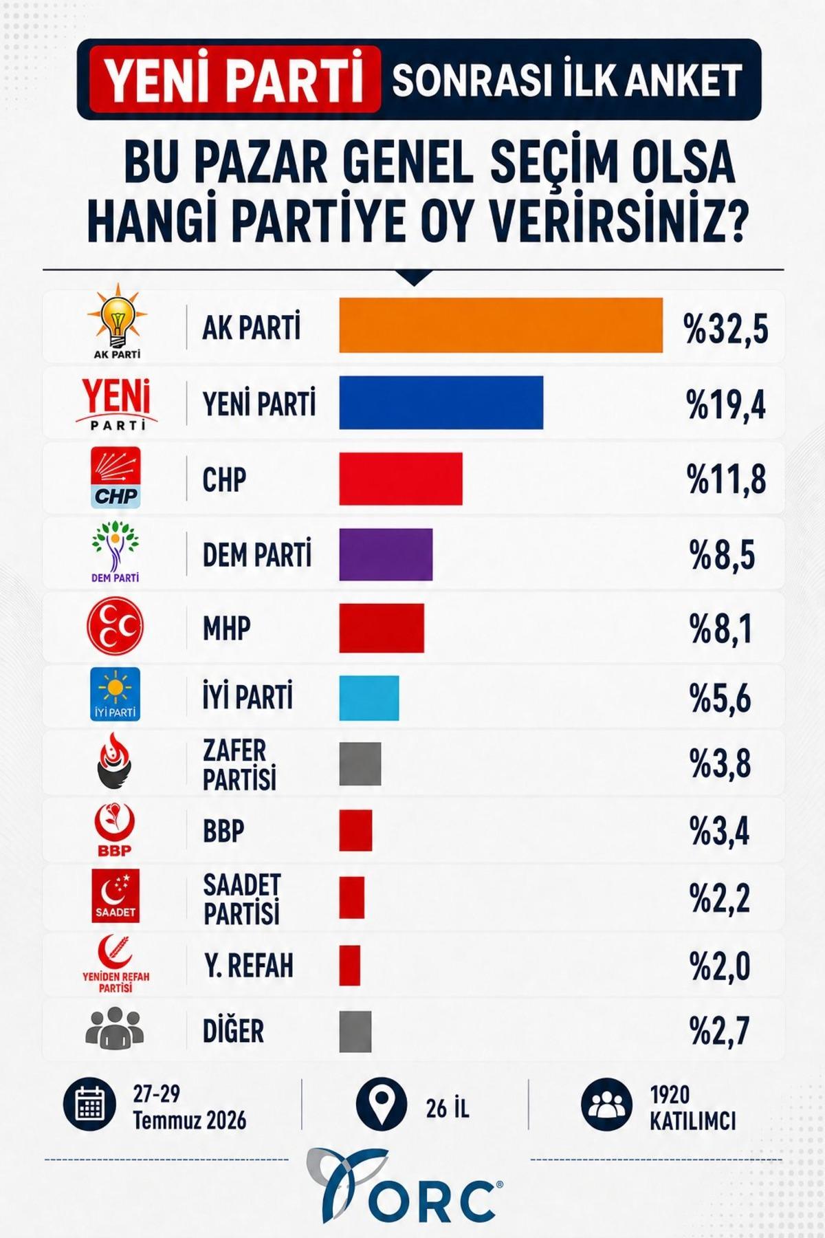 Yeni Parti sonrası ilk anket! CHP nin oranı dikkat &ccedil;ekti 1