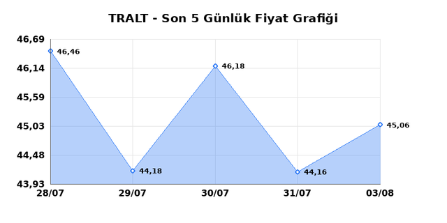 TURK ALTIN ISLETMELERI (TRALT) 04 Ağustos Salı 2026 Günlük Teknik Analiz 1