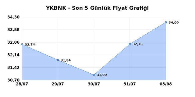 YAPI VE KREDİ BANKASI (YKBNK) 04 Ağustos Salı 2026 G&uuml;nl&uuml;k Teknik Analiz 1