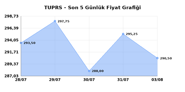 T&Uuml;PRAŞ (TUPRS) 04 Ağustos Salı 2026 G&uuml;nl&uuml;k Teknik Analiz 1