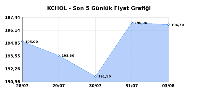 KO&Ccedil; HOLDİNG (KCHOL) 04 Ağustos Salı 2026 G&uuml;nl&uuml;k Teknik Analiz 1