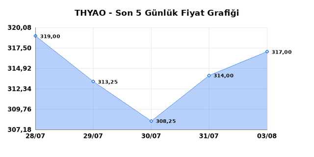 T&Uuml;RK HAVA YOLLARI (THYAO) 04 Ağustos Salı 2026 G&uuml;nl&uuml;k Teknik Analiz 1