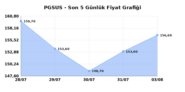 PEGASUS (PGSUS) 04 Ağustos Salı 2026 G&uuml;nl&uuml;k Teknik Analiz 1