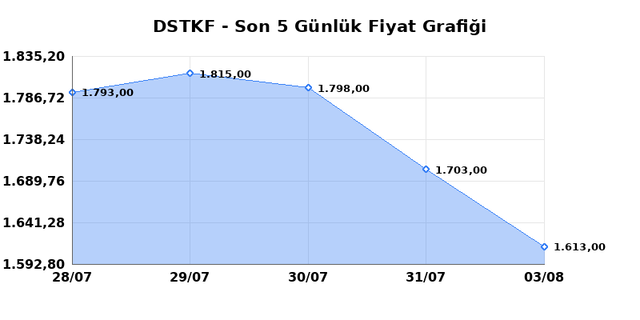 DESTEK FINANS FAKTORING (DSTKF) 04 Ağustos Salı 2026 G&uuml;nl&uuml;k Teknik Analiz 1