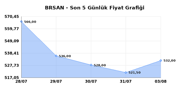 BORUSAN BORU SANAYI (BRSAN) 04 Ağustos Salı 2026 G&uuml;nl&uuml;k Teknik Analiz 1