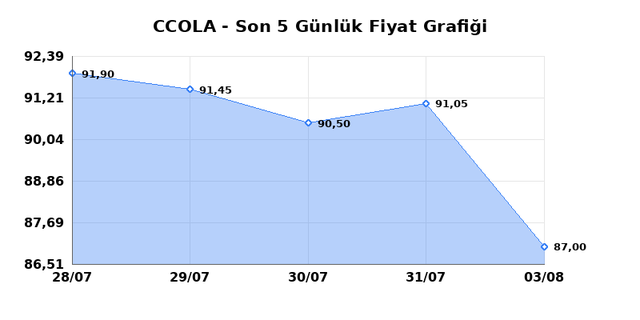 COCA COLA ICECEK (CCOLA) 04 Ağustos Salı 2026 G&uuml;nl&uuml;k Teknik Analiz 1