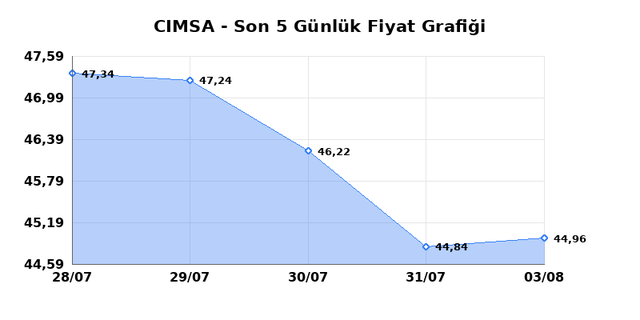CIMSA (CIMSA) 04 Ağustos Salı 2026 G&uuml;nl&uuml;k Teknik Analiz 1