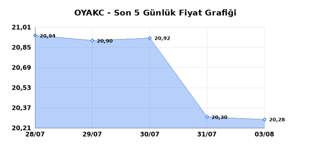 OYAK CIMENTO (OYAKC) 04 Ağustos Salı 2026 G&uuml;nl&uuml;k Teknik Analiz 1