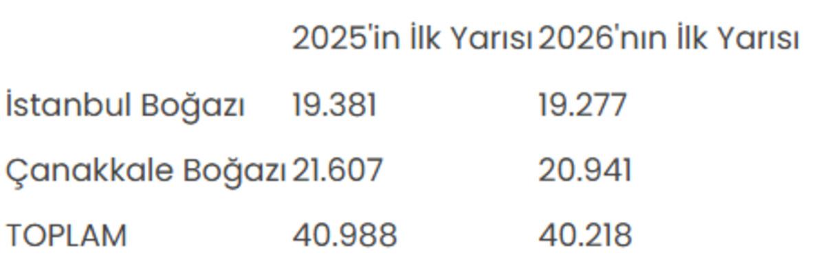 T&uuml;rk boğazlarından 6 ayda 40 binden fazla gemi ge&ccedil;ti 2