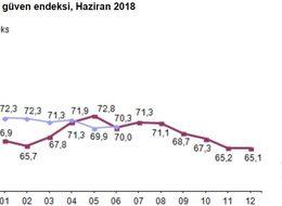 Tüketici güven endeksi Haziran ayında 70.3 oldu