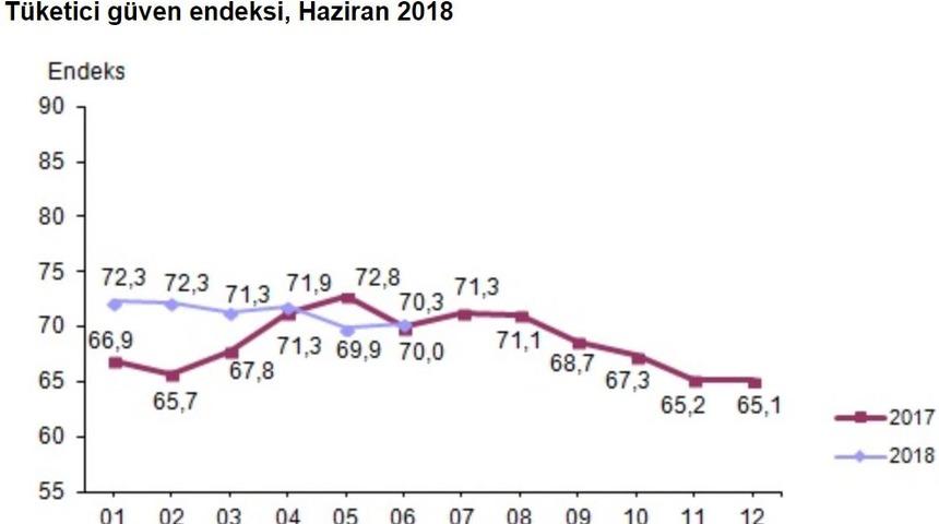 Tüketici güven endeksi Haziran ayında 70.3 oldu