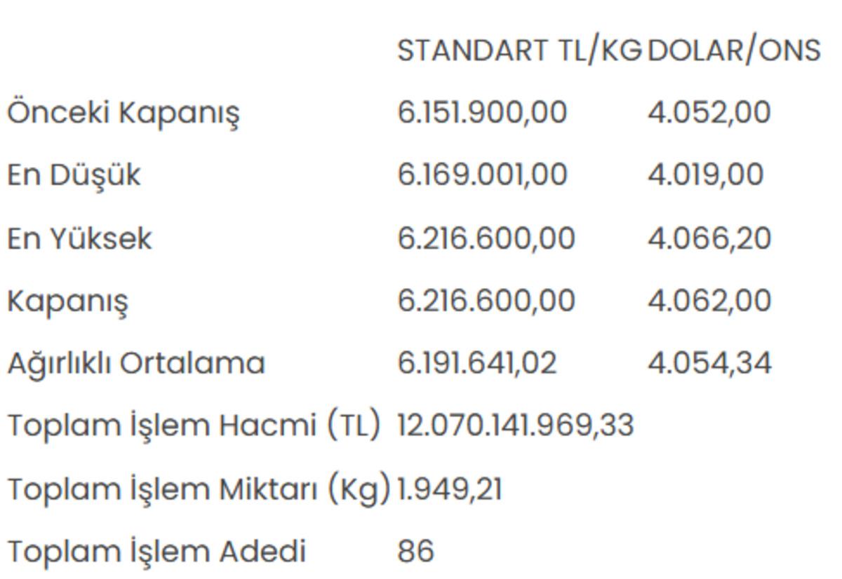 Altının kilogram fiyatı 6 milyon 216 bin 600 liraya yükseldi 1