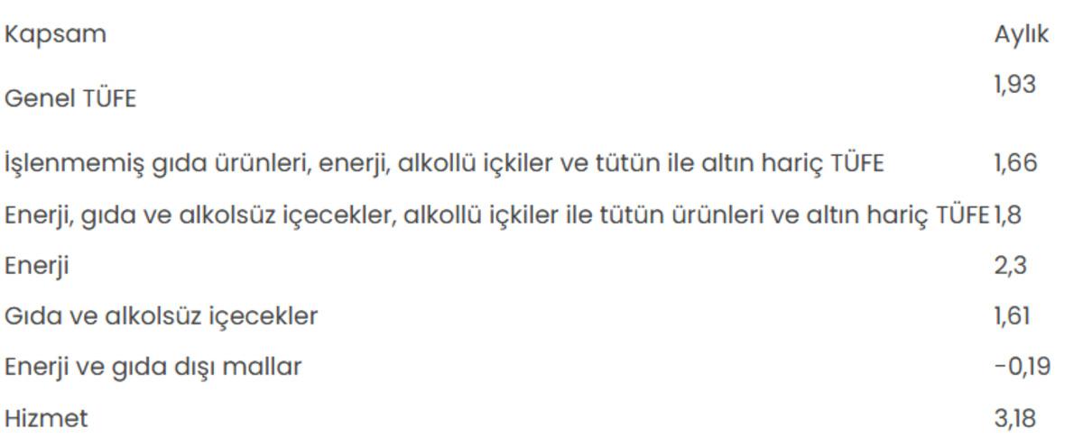 TÜİK temmuz raporunu yayımladı! Enflasyonda hizmet sektörü öne çıktı 1