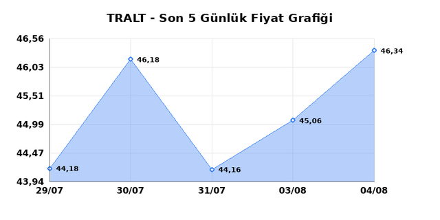 TURK ALTIN ISLETMELERI (TRALT) 05 Ağustos &Ccedil;arşamba 2026 G&uuml;nl&uuml;k Teknik Analiz 1