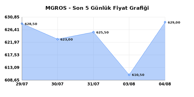 MIGROS TICARET (MGROS) 05 Ağustos Çarşamba 2026 Günlük Teknik Analiz 1