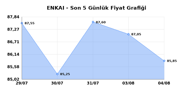 ENKA INSAAT (ENKAI) 05 Ağustos Çarşamba 2026 Günlük Teknik Analiz 1