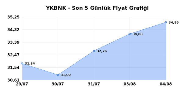 YAPI VE KREDİ BANKASI (YKBNK) 05 Ağustos &Ccedil;arşamba 2026 G&uuml;nl&uuml;k Teknik Analiz 1