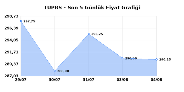 T&Uuml;PRAŞ (TUPRS) 05 Ağustos &Ccedil;arşamba 2026 G&uuml;nl&uuml;k Teknik Analiz 1
