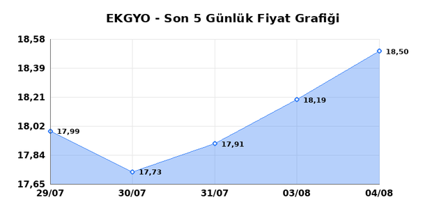 EMLAK KONUT GMYO (EKGYO) 05 Ağustos &Ccedil;arşamba 2026 G&uuml;nl&uuml;k Teknik Analiz 1