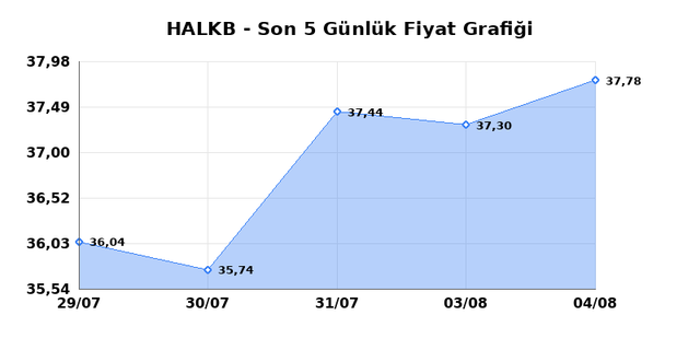 T. HALK BANKASI (HALKB) 05 Ağustos Çarşamba 2026 Günlük Teknik Analiz 1