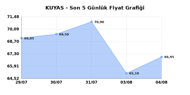 KUYAS YATIRIM (KUYAS) 05 Ağustos &Ccedil;arşamba 2026 G&uuml;nl&uuml;k Teknik Analiz 1