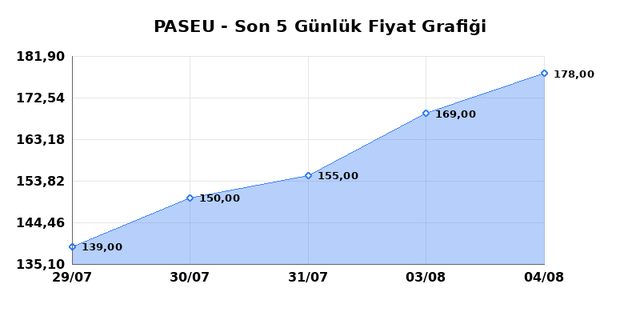 PASIFIK EURASIA LOJISTIK (PASEU) 05 Ağustos Çarşamba 2026 Günlük Teknik Analiz 1